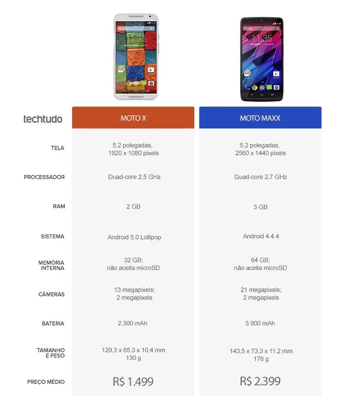 Tabela comparativa de especificações entre Moto X e Maxx (Foto: Arte/TechTudo) Tabela comparativa de especificações entre Moto X e Maxx (Foto: Arte/TechTudo)