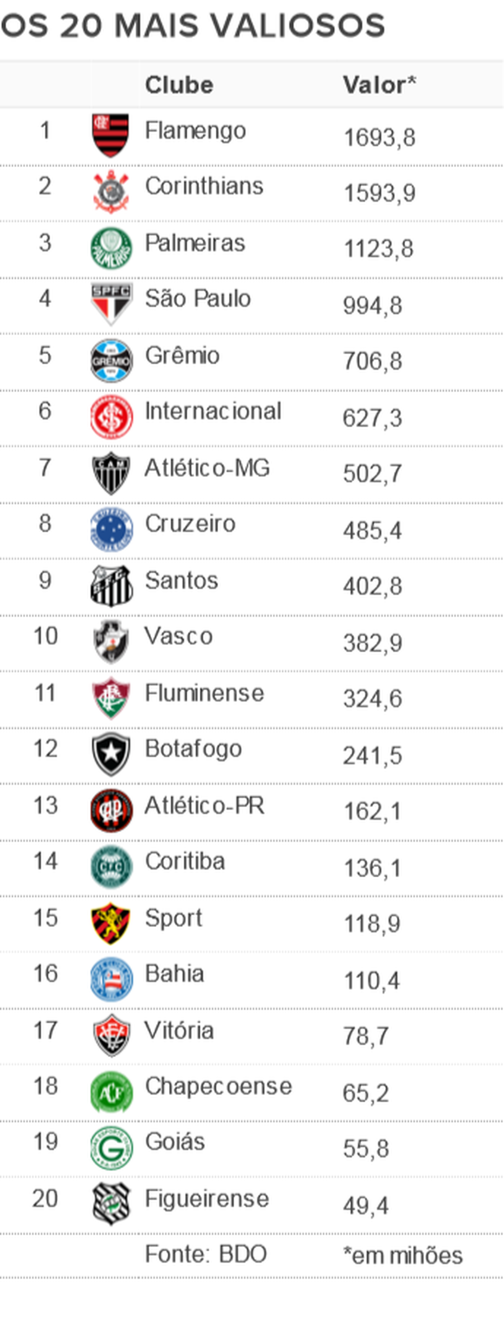 Os 20 clubes mais valiosos do futebol brasileiro de acordo com a consultoria BDO  (Foto: SporTV.com)