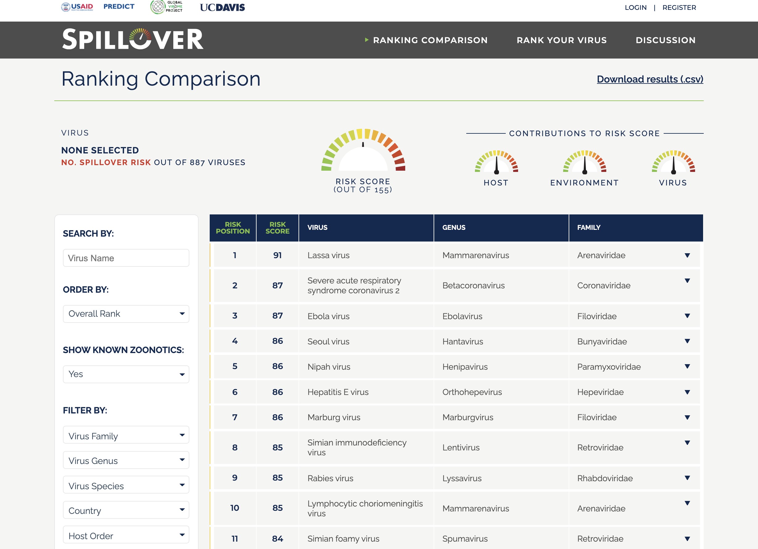 Ranking da plataforma SpillOver conta atualmente com 887 vírus (Foto: Reprodução/spillover.global)