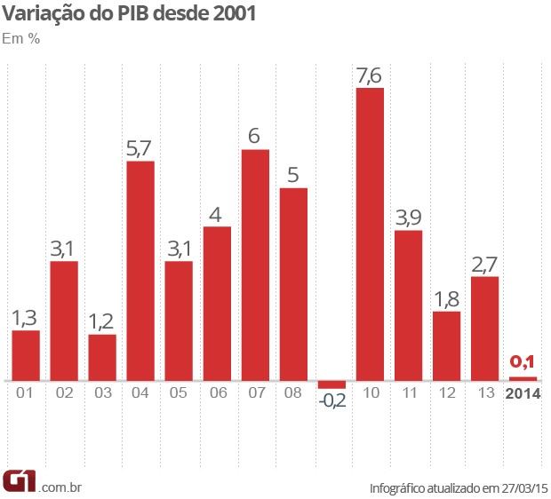 PIB anual 2014 (Foto: Editoria de Arte/G1)