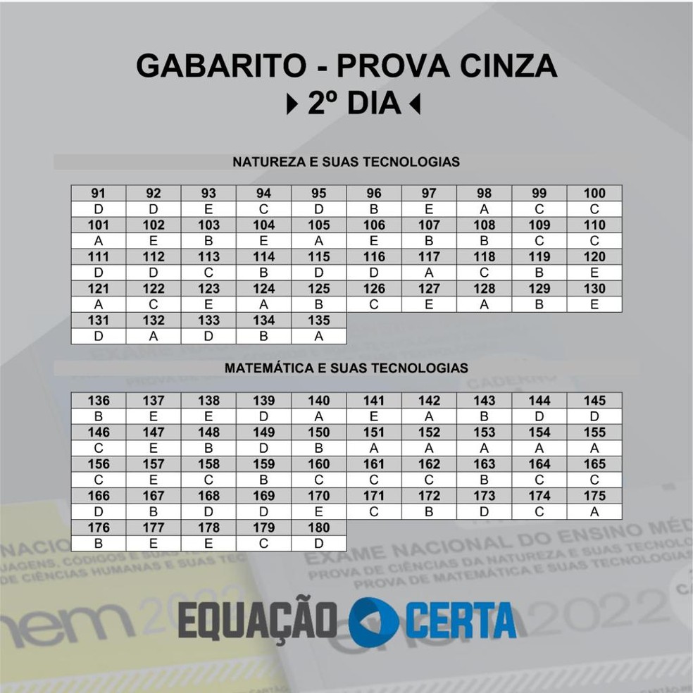 Prova cinza 2º Dia Enem 2022 — Foto: Equação Certa