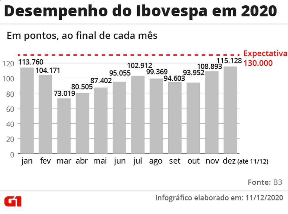 Desempenho do Ibovespa em 2020 — Foto: Arte G1