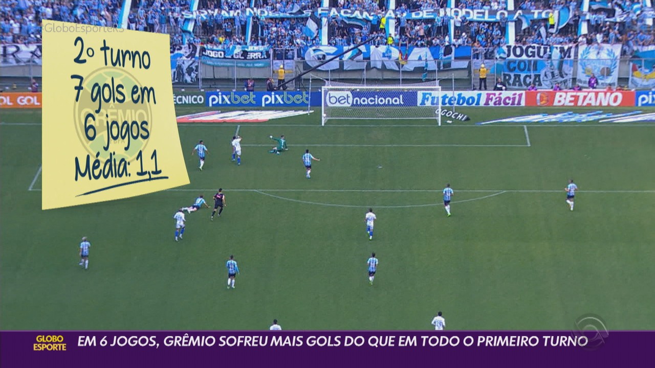 Em seis jogos, Grmio sofreu mais gols do que em todo primeiro turno