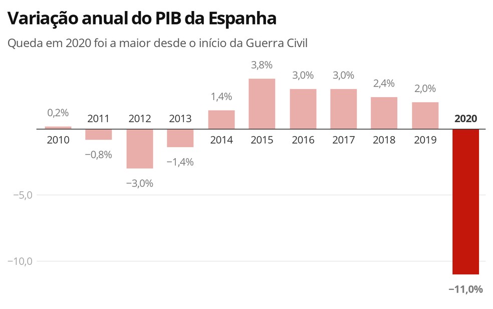 PIB da Espanha — Foto: Economia G1