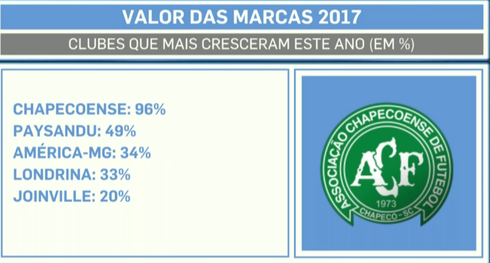 Clubes que mais cresceram em 2017 em percentual (Foto: Arte SporTV)