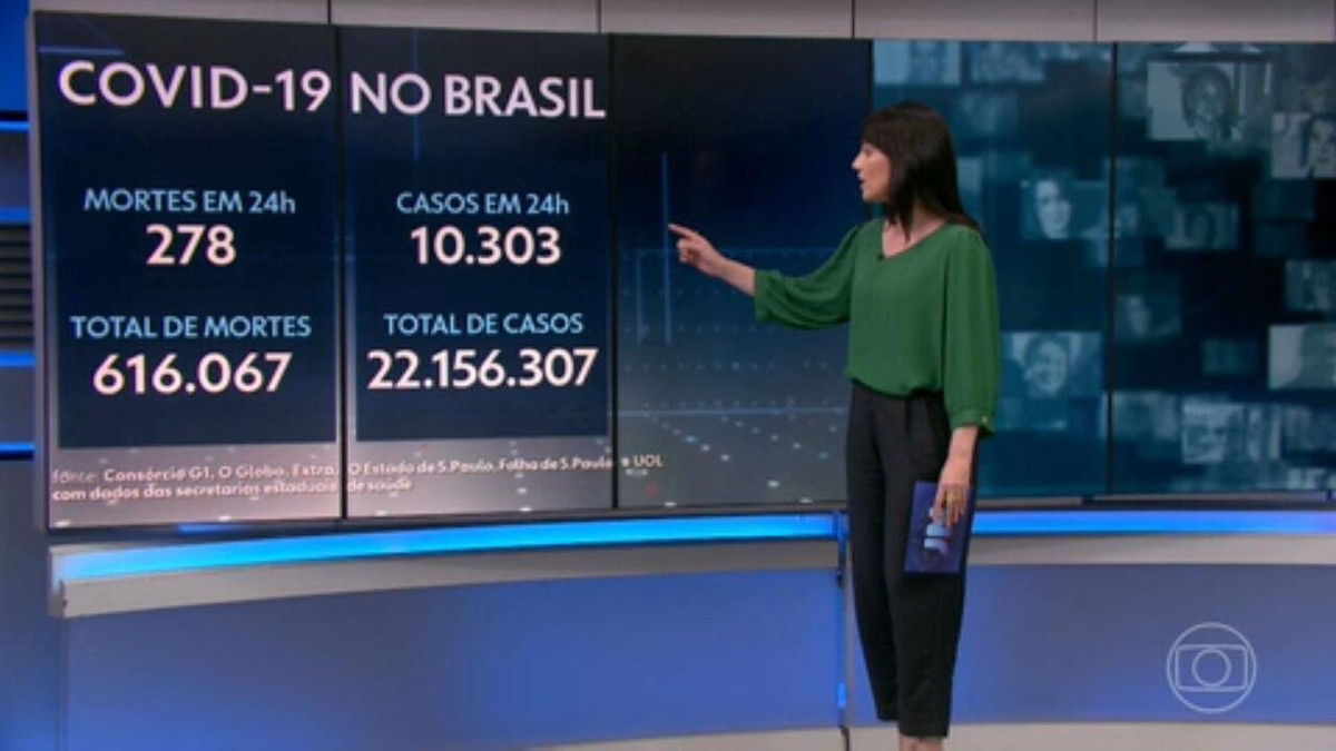 Brasil tem 278 mortes por Covid-19 em 24 horas; m&eacute;dia m&oacute;vel segue abaixo de  200 pelo 4&ordm; dia seguido | Coronav&iacute;rus | G1