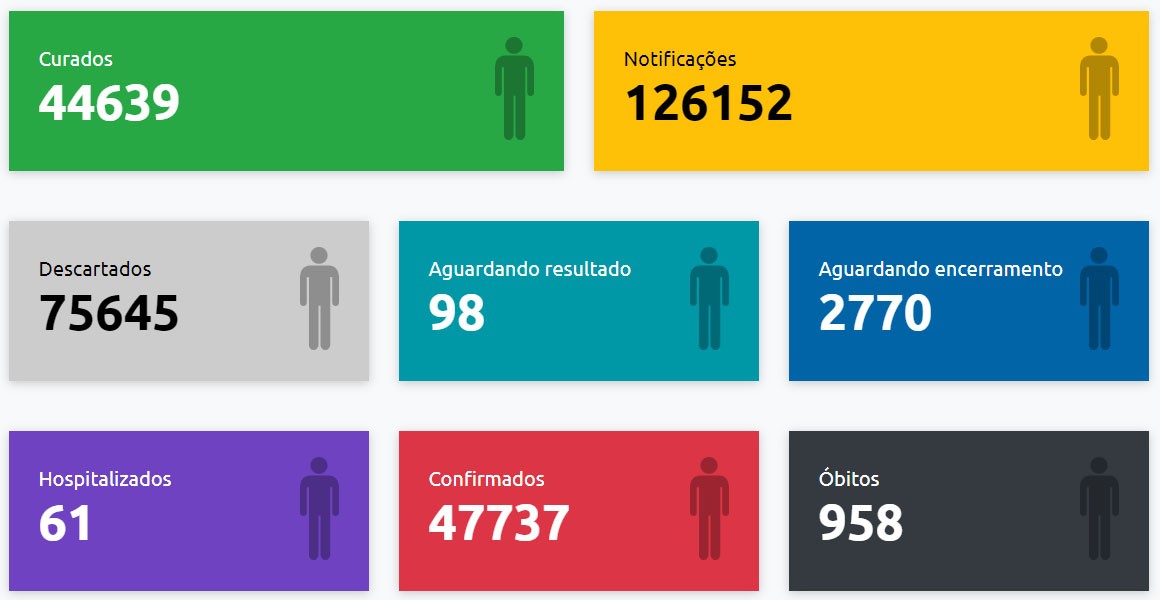 Presidente Prudente registra mais cinco mortes por Covid-19 e total de óbitos sobe para 958