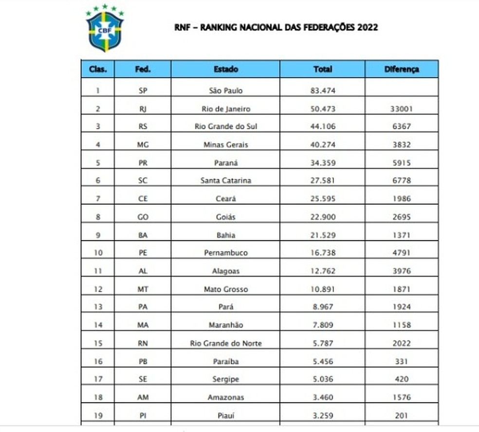 Ranking de Federaes para 2022  Foto: Reproduo