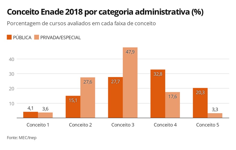 Mais de 50% dos cursos de instituições públicas conseguiram conceito 4 ou 5 no Enade 2018 — Foto: Ana Carolina Moreno/G1