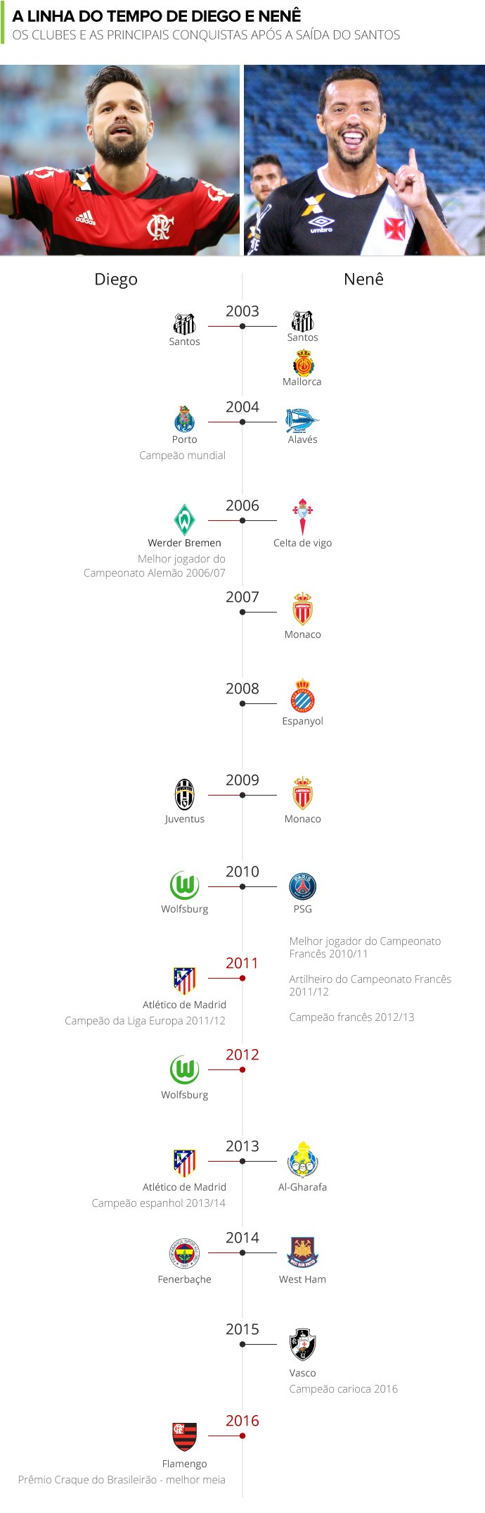 INFO Linha do Tempo Nenê e Diego (Foto: Editoria de arte)