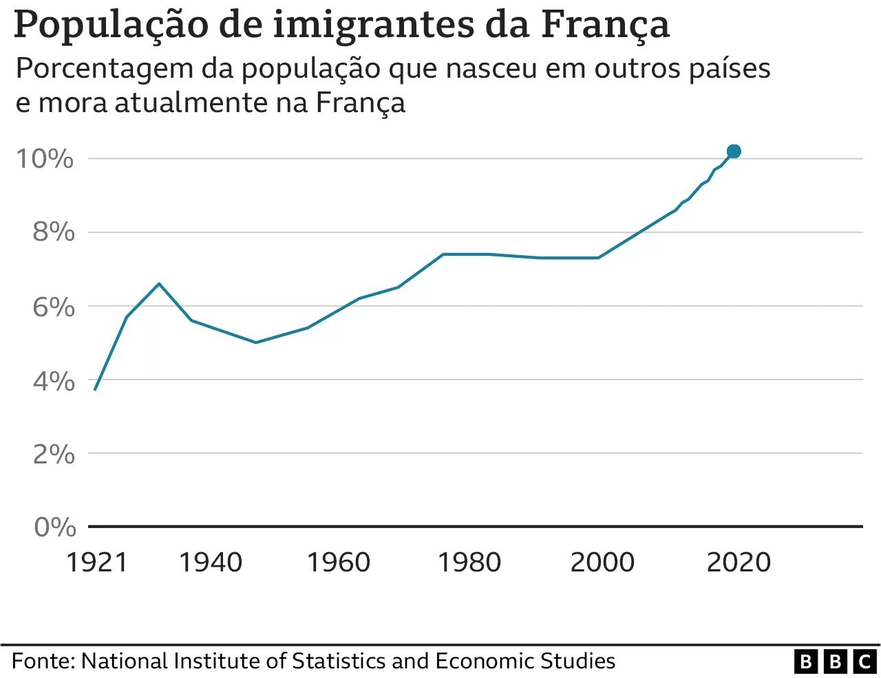 População de imigrantes da França (Foto: BBC)