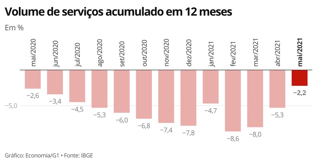 Indicador acumulado em 12 meses mostra tendncia de recuperao do setor  Foto: Economia/G1