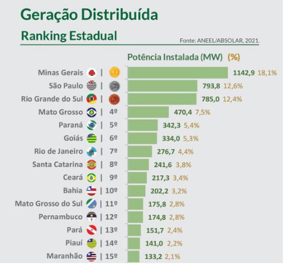 Mato Grosso tem o 4° maior consumo de energia solar do país — Foto: Aneel/Absolar
