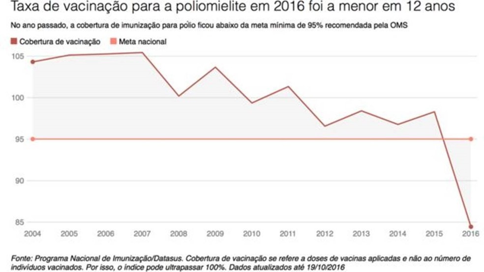 Taxa de vacinaÃ§Ã£o de poliomielite foi a menor em 12 anos (Foto: BBC)