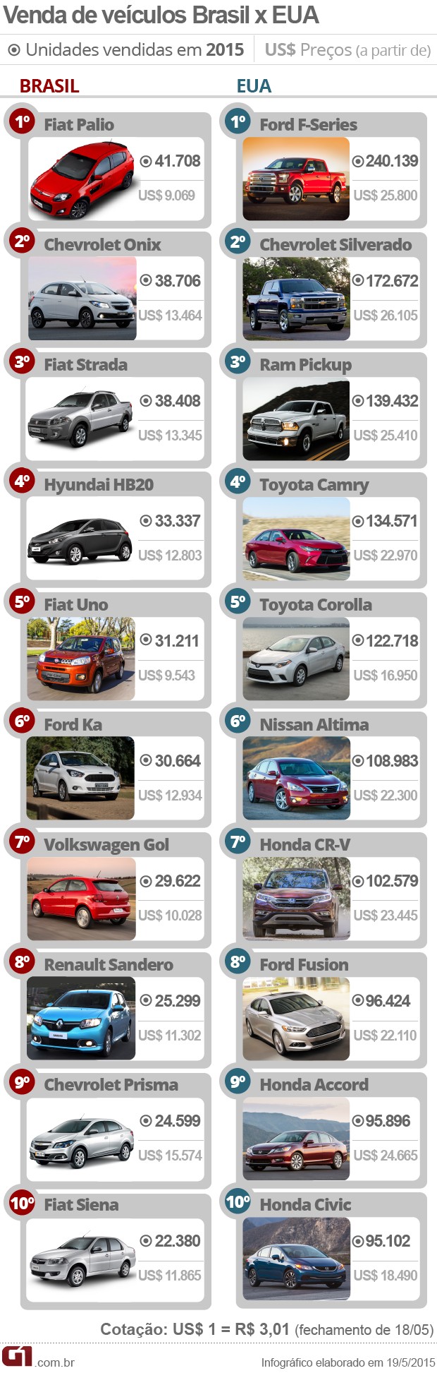 Qual a marca de carros mais vendida nos EUA?