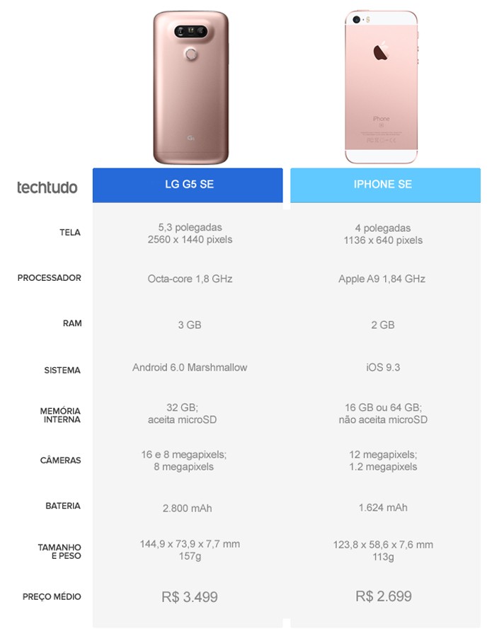 Tabela comparativa entre o LG G5 SE e o iPhone SE (Foto: Arte/TechTudo)