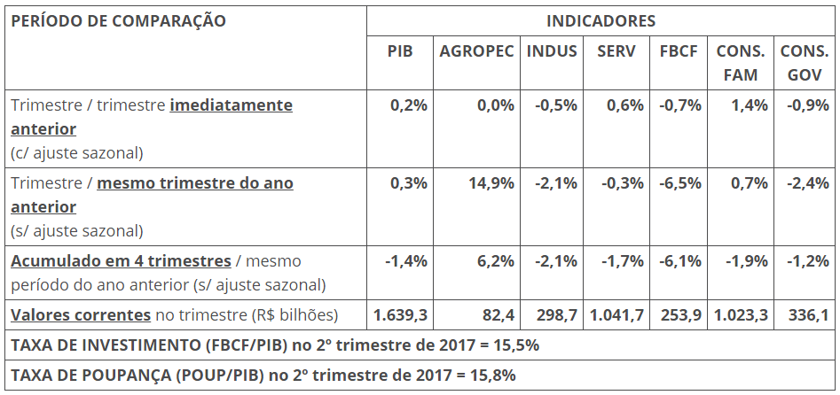 economia-pib-quadro (Foto: IBGE)