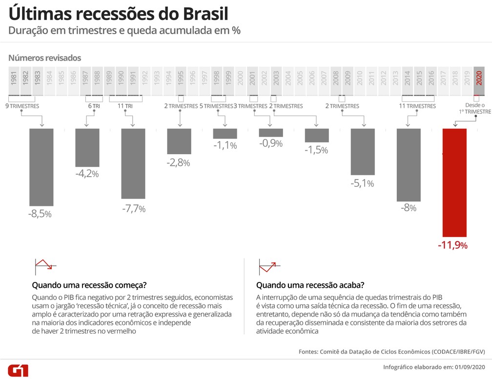 Últimas recessões no Brasil — Foto: Juliane Souza/G1