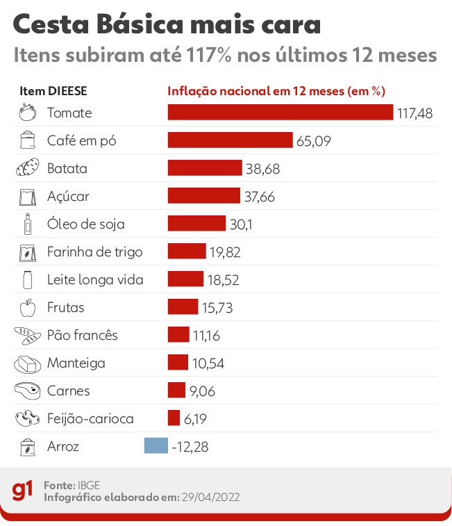 Tomate, café e batata: itens da cesta básica sobem até 117% em um ano e comprometem mais da metade do salário mínimo