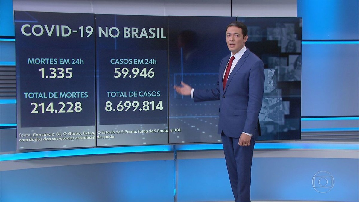 Brasil volta a ter média móvel de mais de 1 mil mortos por Covid por dia; alta no AM preocupa