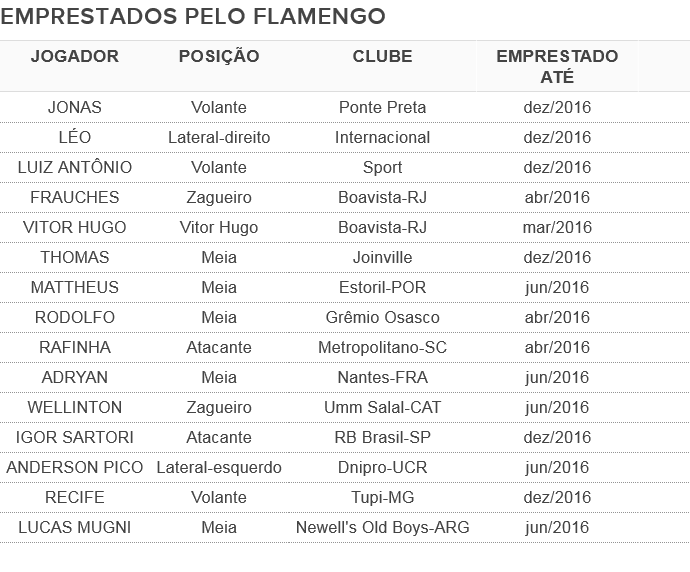 Tabela emprestados Flamengo (Foto: GloboEsporte.com)