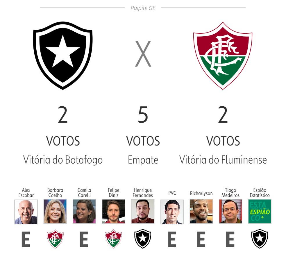 Palpite ge: Botafogo x Fluminense — Foto: ge