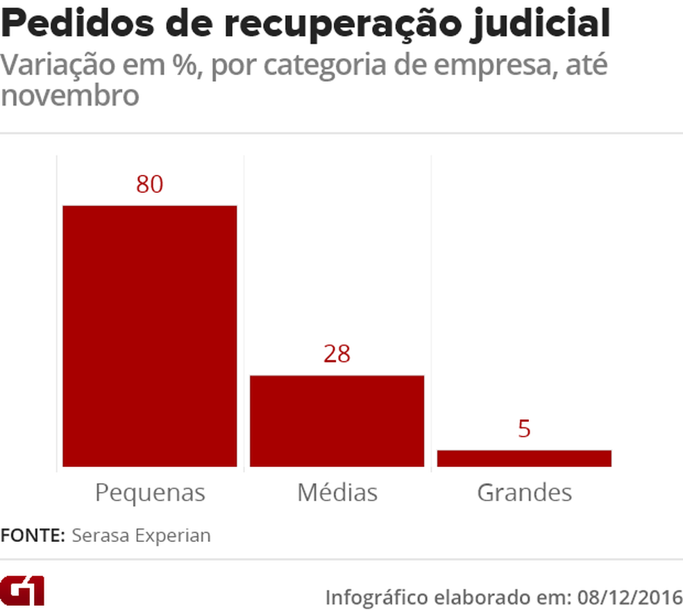 Pedidos de recuperação judicial crescem mais entre ...