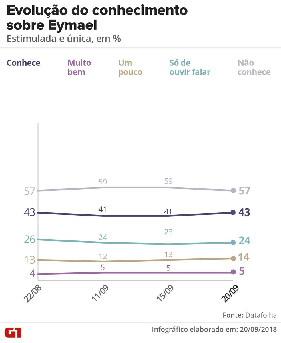 Pesquisa Datafolha 20/09: Evolução do conhecimento sobre Eymael — Foto: Roberta Jaworski/G1