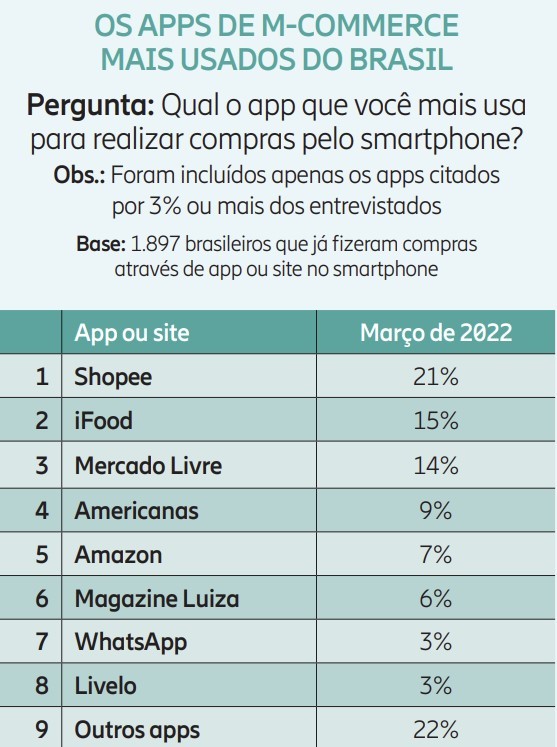 Shopee tem app de e-commerce mais baixado do Brasil usando games e  descontos - ISTOÉ DINHEIRO