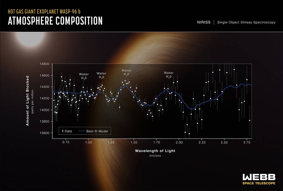 Primeira imagem divulgada nesta terça-feira revela a atmosfera do exoplaneta WASP-96 (Foto: NASA, ESA, CSA, and STScI)