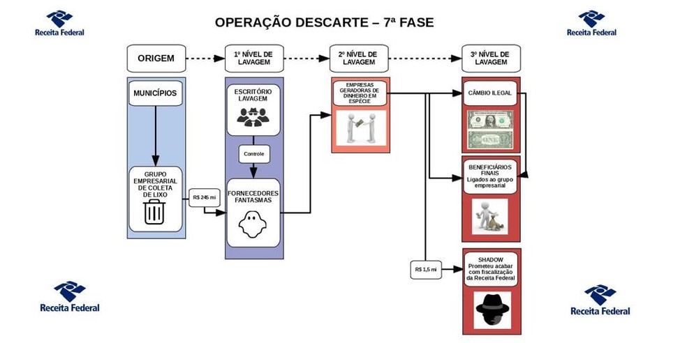 Esquema criminosos investigado pela PF e Receita Federal na Operação Descartes — Foto: Divulgação Receita Federal