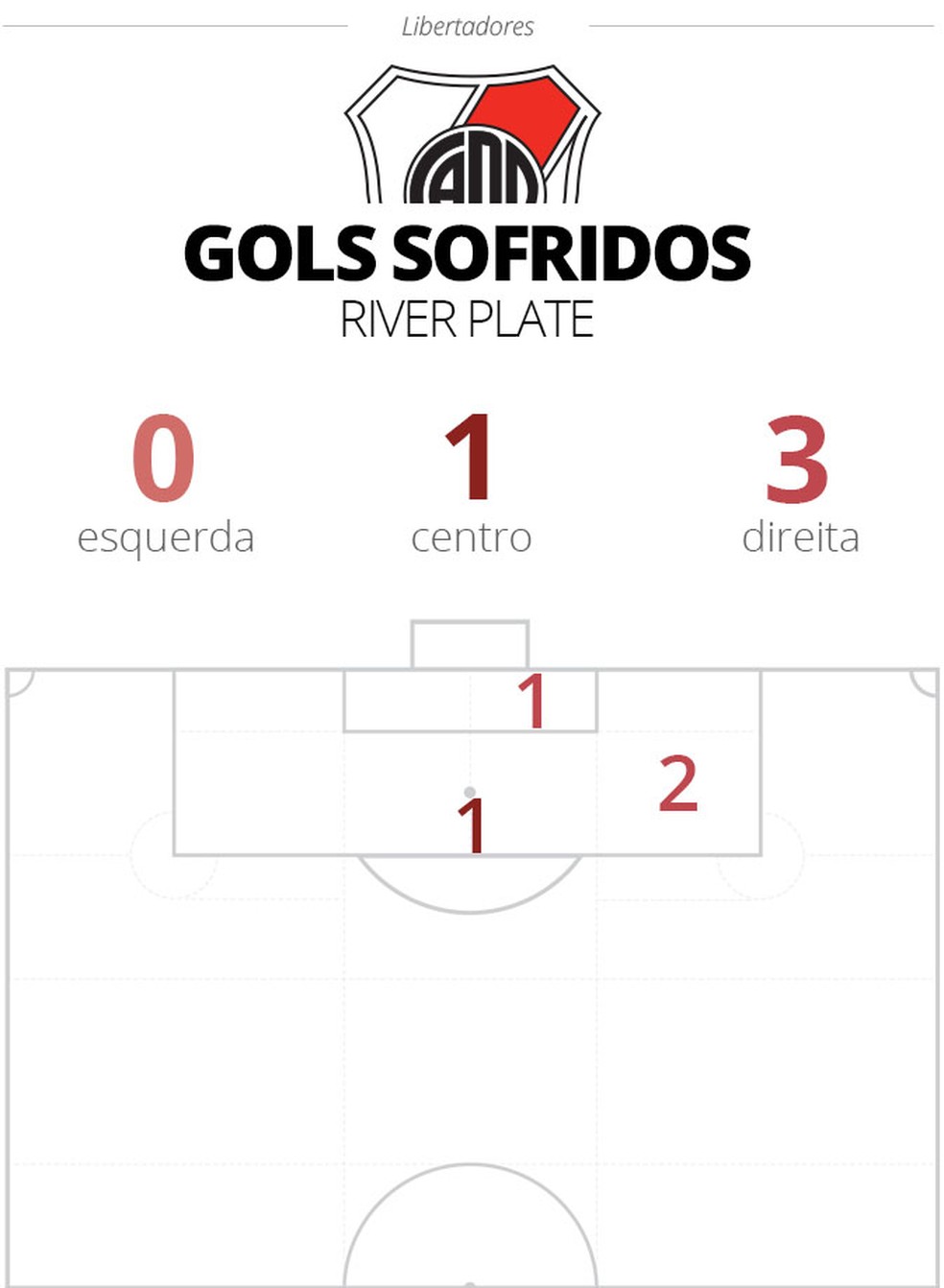 Local do campo dos gols sofridos pelo River Plate na Libertadores — Foto: Infoesporte