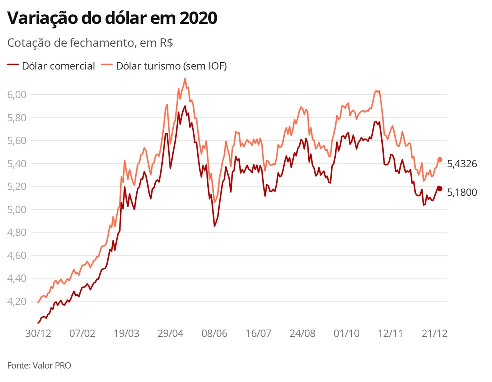 Variação do dólar em 2020 — Foto: Economia G1