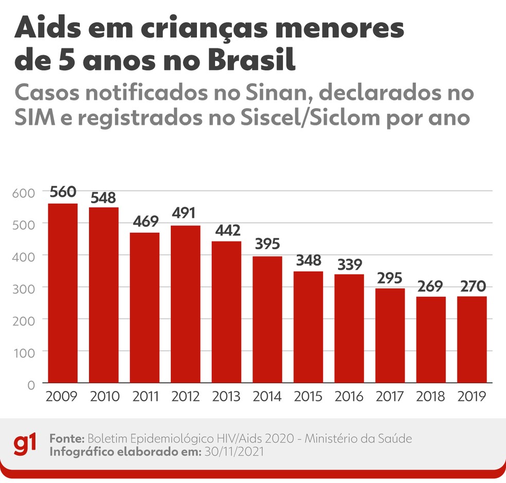 Casos de Aids em crianças menores de cinco anos no Brasil, entre 2009 e 2019 — Foto: Arte/g1