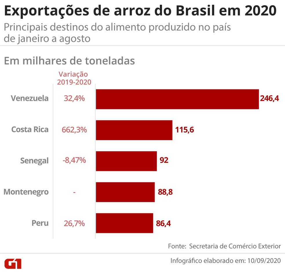 Exportações de arroz do Brasil em 2020 — Foto: Arte/G1