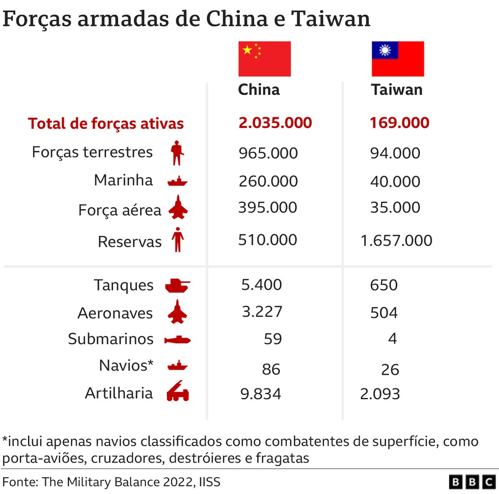 Infográfico compara forças militares entre China e Taiwan — Foto: BBC