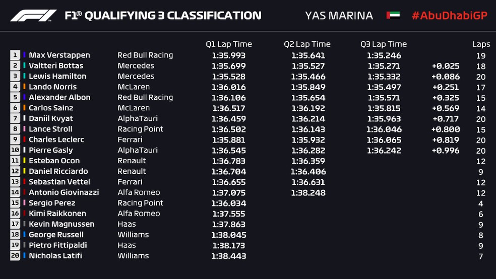 Resultado da classificação do GP de Abu Dhabi — Foto: Reprodução/FOM