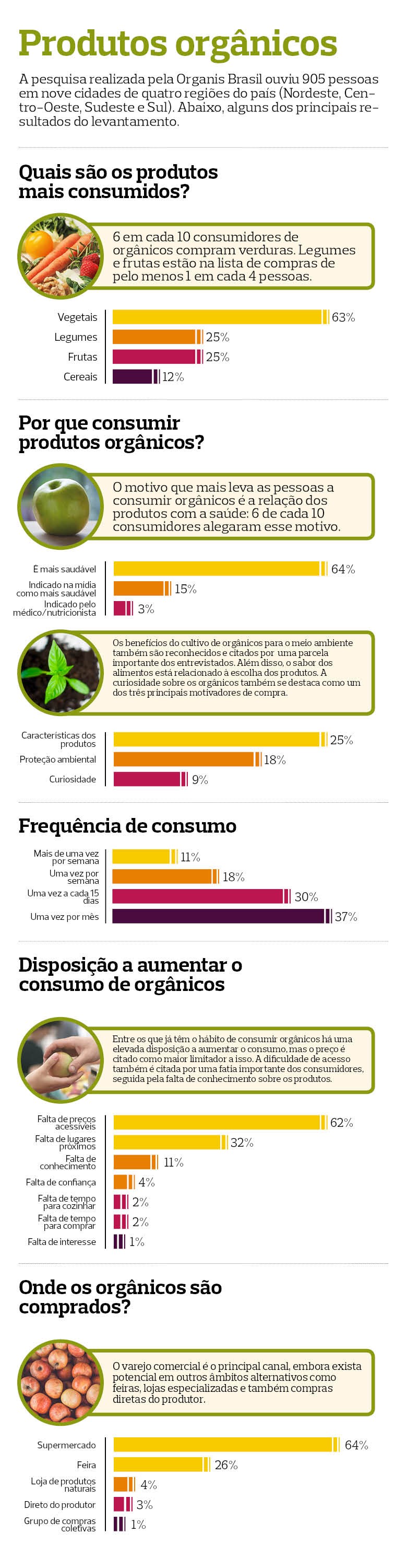 orgânicos-pesquisa-consumo (Foto: Organis Brasil/Felipe Yatabe)
