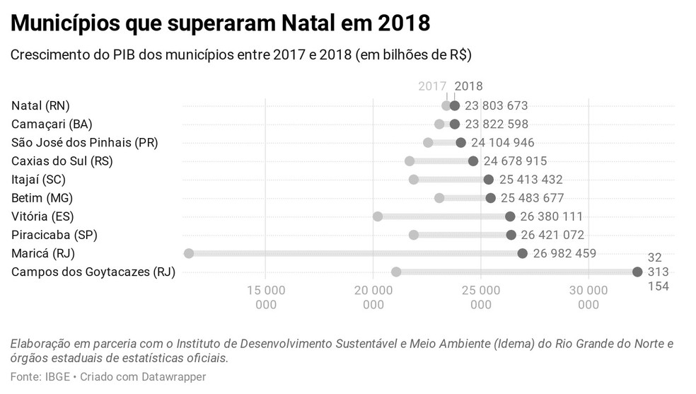 Munic&iacute;pios que superaram Natal no ranking do PIB em 2018 &mdash; Foto: IBGE