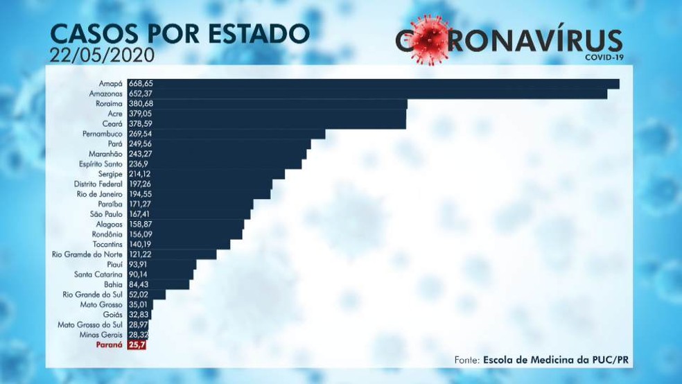 Segundo a pesquisa, a análise leva em consideração o número de casos proporcionalmente a cada 100 mil habitantes — Foto: RPC Curitiba/Reprodução
