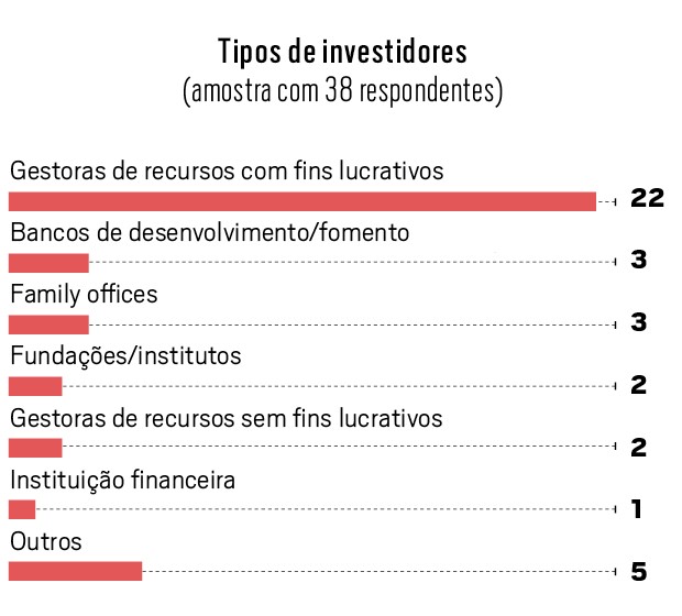 Investimentos Sociais - Gráfico (Foto: Fonte: Aspen Network of Development Entrepreneurs (ANDE) - (1) Cenário a partir de conversas com 47 investidores que investem no Brasil, das quais 38 tinham ativos sob gestão  (AUM - Assets Under Management) investidos ou para investimento em negócios de )