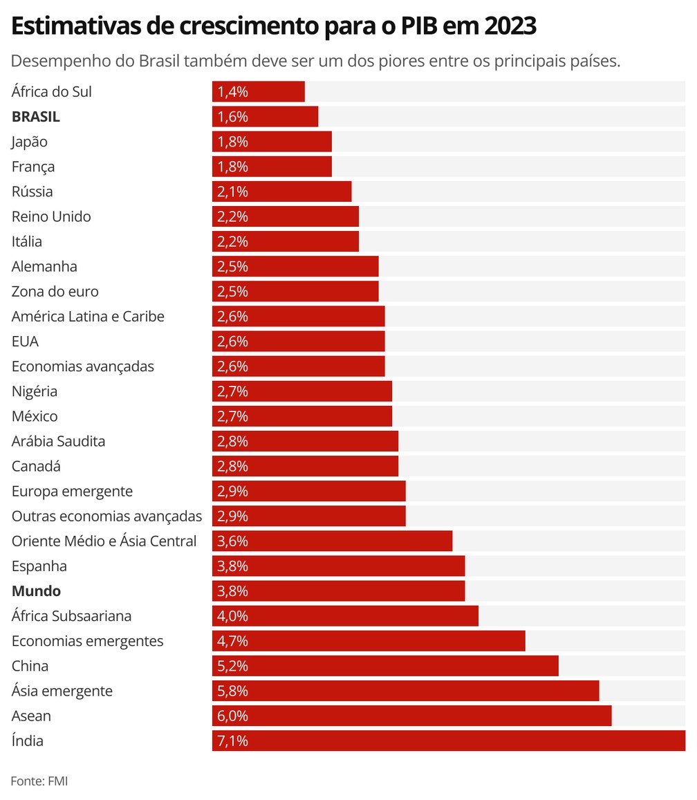 Estimativas para o PIB 2023 — Foto: Economia g1