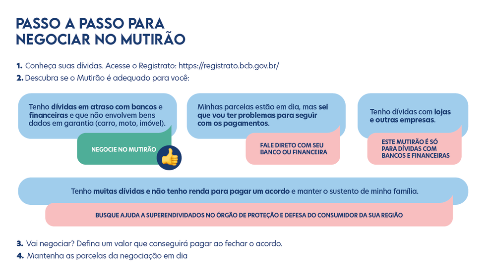 Passo a passo para negociar no mutir&atilde;o. &mdash; Foto: Divulga&ccedil;&atilde;o