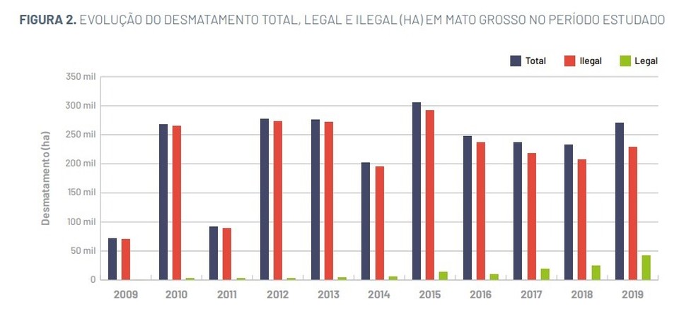 Evolução do desmatamento total, legal e ilegal (ha) em mato grosso no período estudado — Foto: ICV