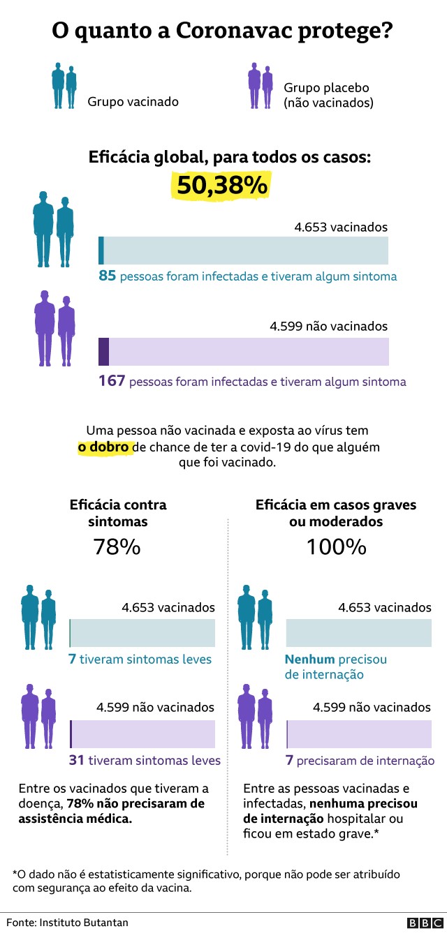 Coronavírus: a eficácia da CoronaVac e das demais vacinas explicada em 4 gráficos (Foto: via BBC News)