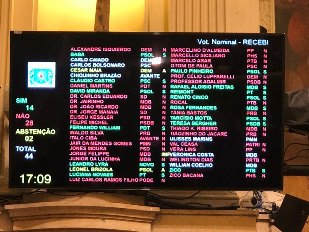 Placar da votação de pedido de impeachment para Crivella — Foto: Ricardo Abreu/GloboNews