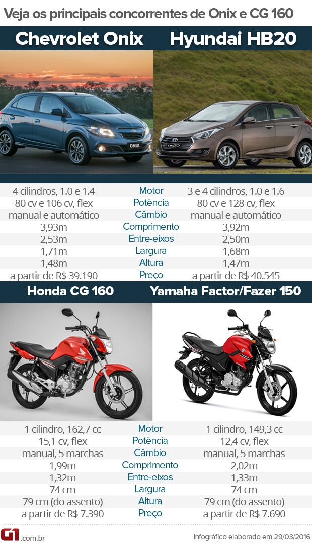 Tabela comparativa Honda CG160 e Chevrolet Onix (Foto: André Paixão/G1)