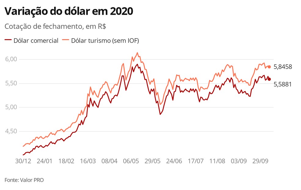 Varia&ccedil;&atilde;o do d&oacute;lar em 2020 &mdash; Foto: G1
