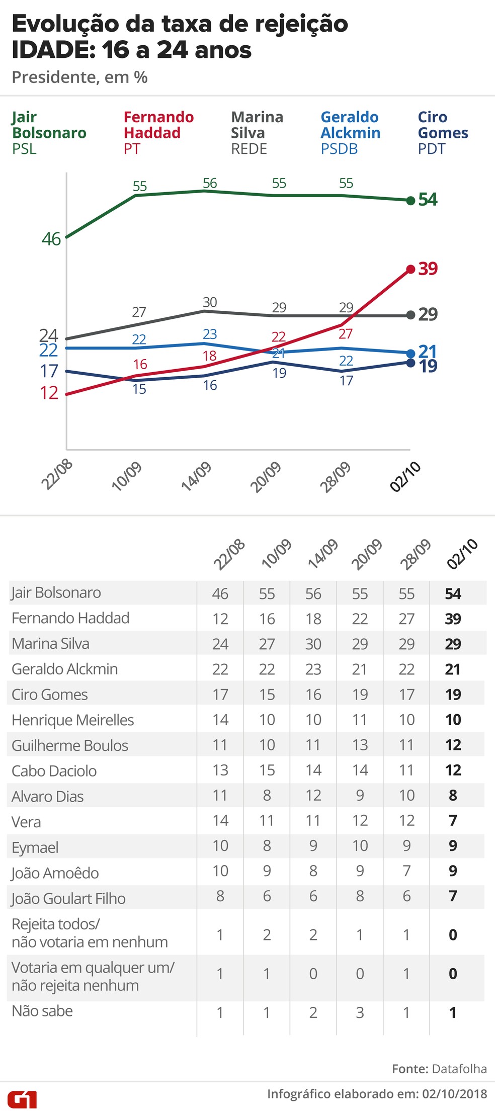 Pesquisa Datafolha, 2/10 para presidente - Rejeição - Idade: 16 a 24 anos — Foto: G1 Arte