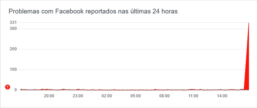 Usuários relatam instabilidade no Facebook nesta sexta-feira (28) — Foto: Reprodução / Downdetector 